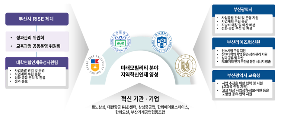 사업추진 협력체계 이미지